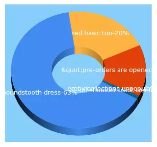 Top 5 Keywords send traffic to shopjoyeus.com