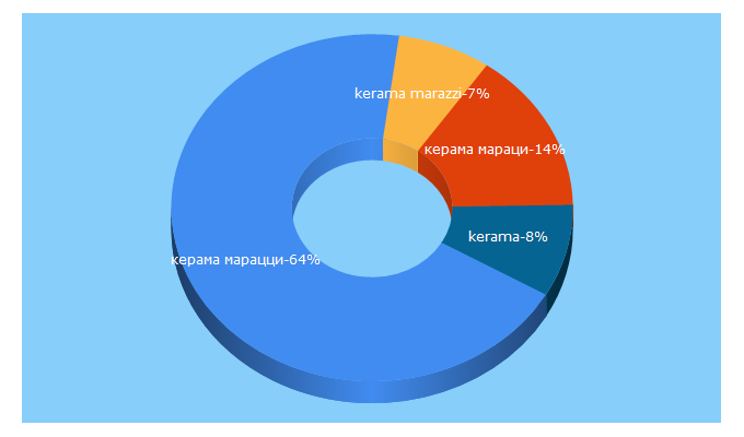 Top 5 Keywords send traffic to shopkm.ru