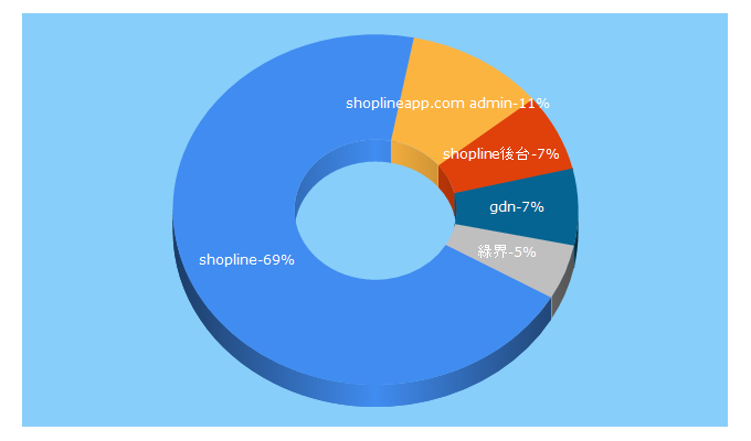 Top 5 Keywords send traffic to shoplineapp.com