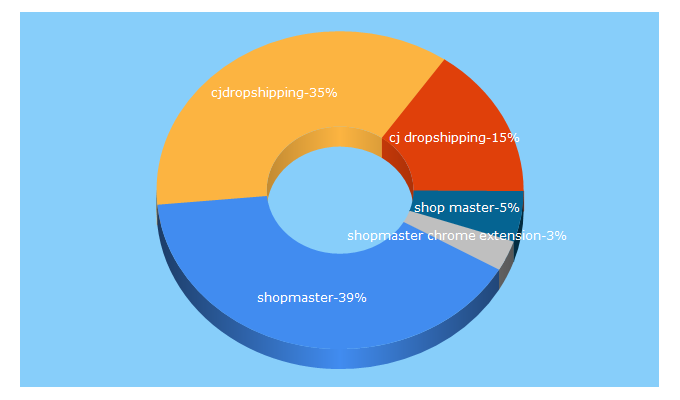 Top 5 Keywords send traffic to shopmaster.com