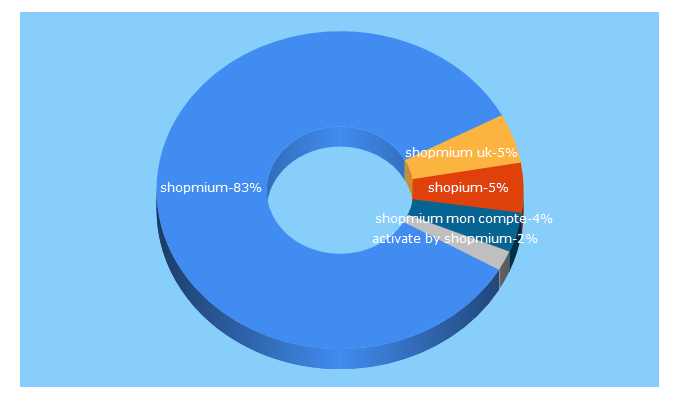 Top 5 Keywords send traffic to shopmium.com