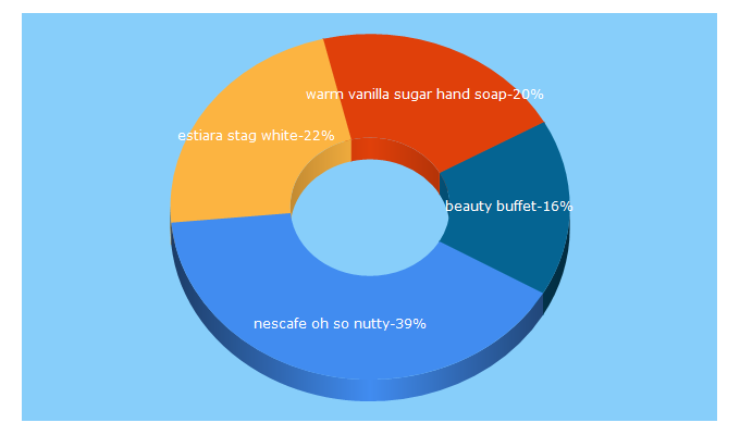 Top 5 Keywords send traffic to shopnjazz.com