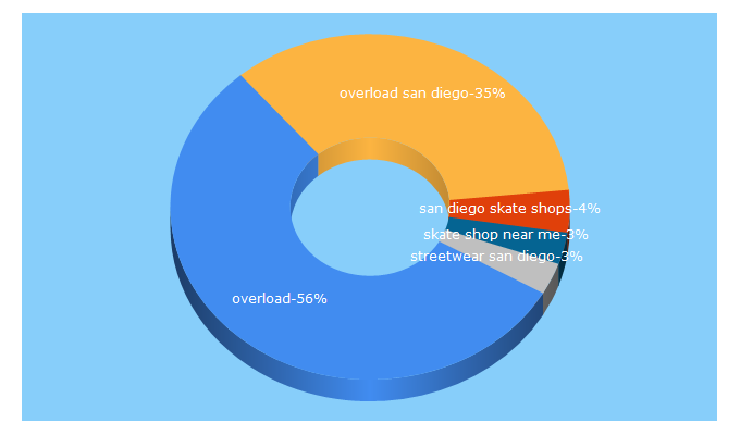 Top 5 Keywords send traffic to shopoverload.com