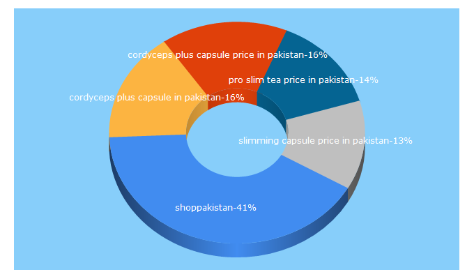 Top 5 Keywords send traffic to shoppakistan.com.pk