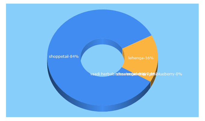 Top 5 Keywords send traffic to shoppetail.com