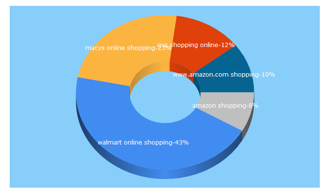 Top 5 Keywords send traffic to shopping.com