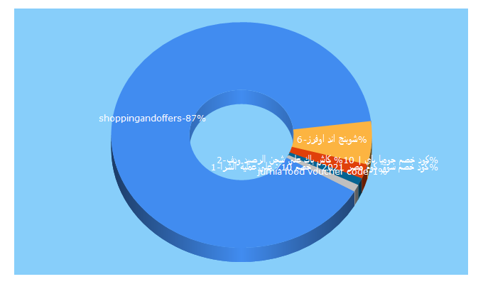 Top 5 Keywords send traffic to shoppingandoffers.com