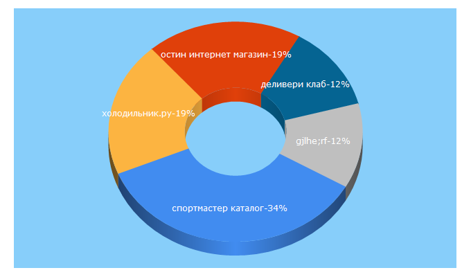 Top 5 Keywords send traffic to shoppingator.ru