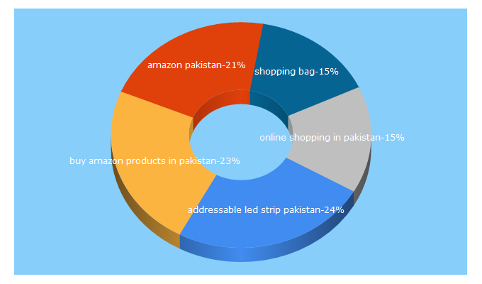Top 5 Keywords send traffic to shoppingbag.pk
