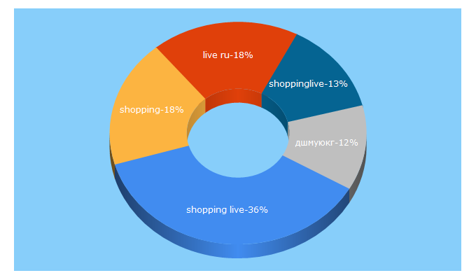 Top 5 Keywords send traffic to shoppinglive.ru