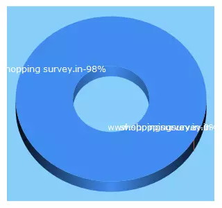 Top 5 Keywords send traffic to shoppingsurvey.in