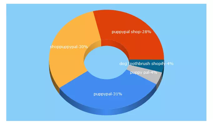 Top 5 Keywords send traffic to shoppuppypal.com