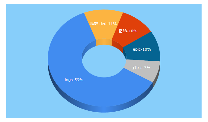 Top 5 Keywords send traffic to shopselect.net