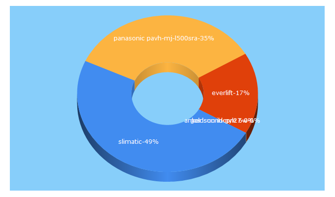 Top 5 Keywords send traffic to shopsosanh.vn