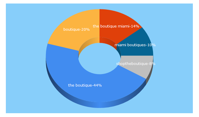 Top 5 Keywords send traffic to shoptheboutique.com