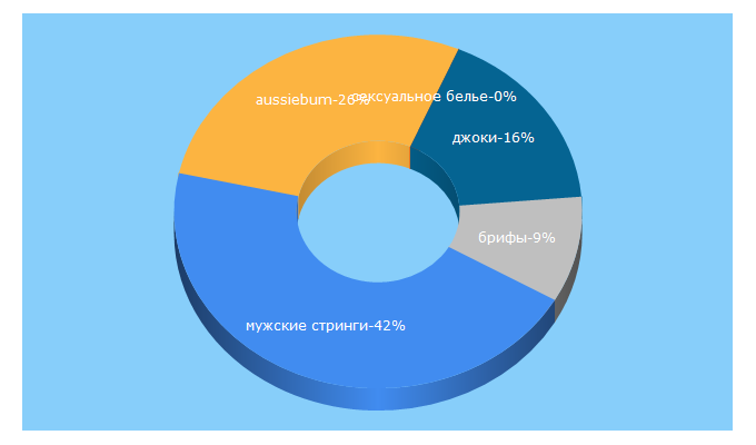 Top 5 Keywords send traffic to shoptrus.ru