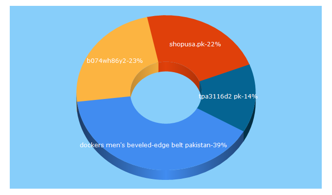 Top 5 Keywords send traffic to shopusa.pk