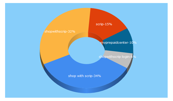Top 5 Keywords send traffic to shopwithscrip.com
