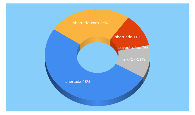 Top 5 Keywords send traffic to shortadz.com