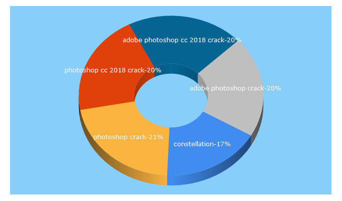 Top 5 Keywords send traffic to shortconnect.com