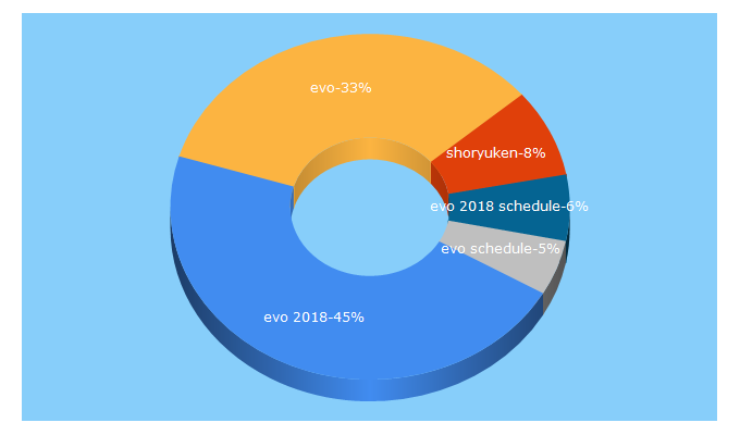 Top 5 Keywords send traffic to shoryuken.com