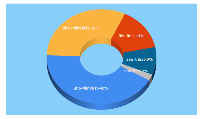 Top 5 Keywords send traffic to showfilmfirst.com