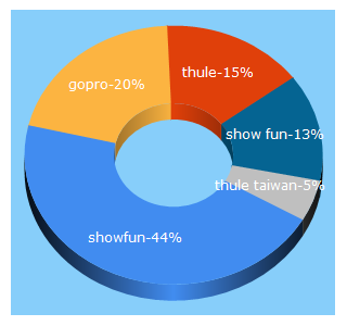 Top 5 Keywords send traffic to showfun.com.tw