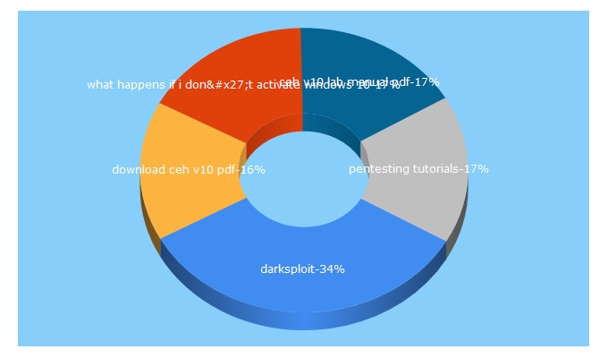 Top 5 Keywords send traffic to showmehacker.com