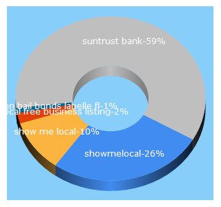 Top 5 Keywords send traffic to showmelocal.com