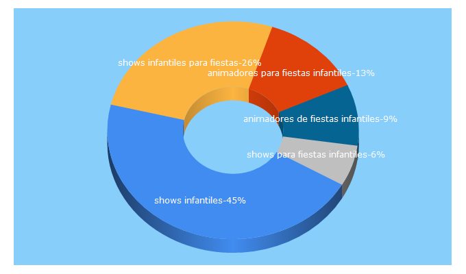 Top 5 Keywords send traffic to showsinfantilesjoy.com.mx