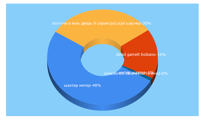 Top 5 Keywords send traffic to showtime-ticket.com