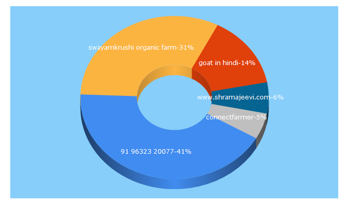 Top 5 Keywords send traffic to shramajeevi.com