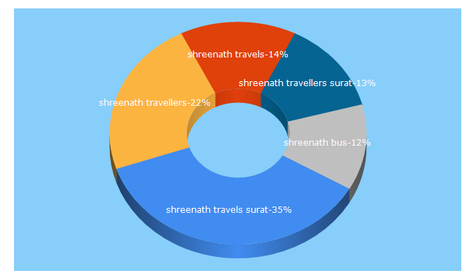 Top 5 Keywords send traffic to shreenathbus.com
