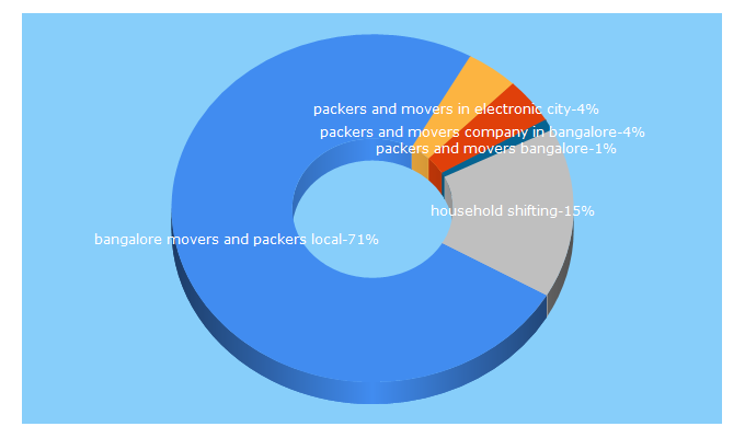 Top 5 Keywords send traffic to shreepackers.com