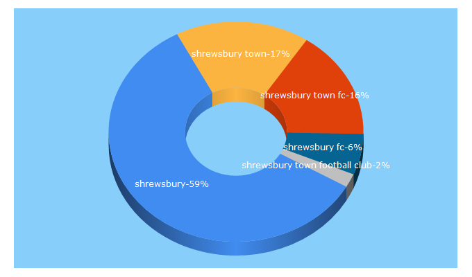 Top 5 Keywords send traffic to shrewsburytown.com