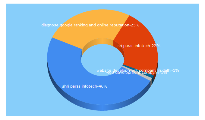 Top 5 Keywords send traffic to shriparasinfotech.com