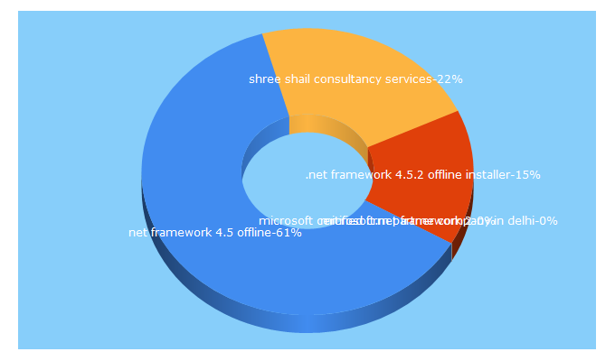 Top 5 Keywords send traffic to shrishail.com