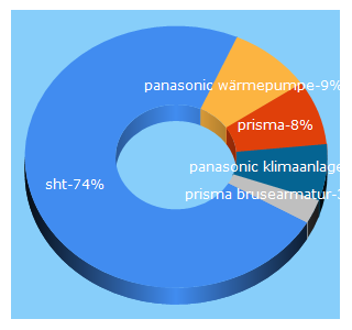 Top 5 Keywords send traffic to sht-gruppe.at