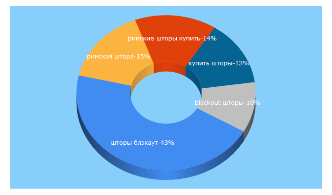 Top 5 Keywords send traffic to shtorystore.ru