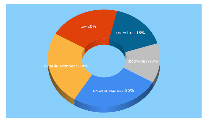 Top 5 Keywords send traffic to shu.com.ua