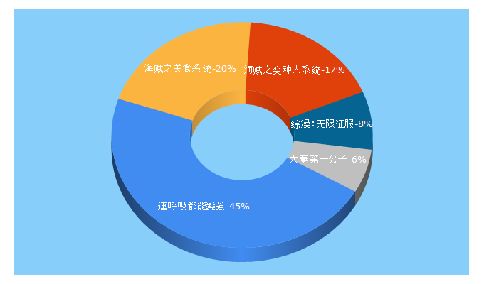 Top 5 Keywords send traffic to shu05.com