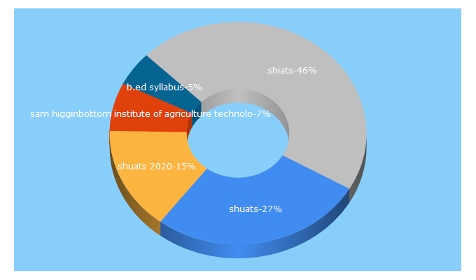 Top 5 Keywords send traffic to shuats.edu.in