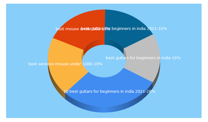 Top 5 Keywords send traffic to shubz.in