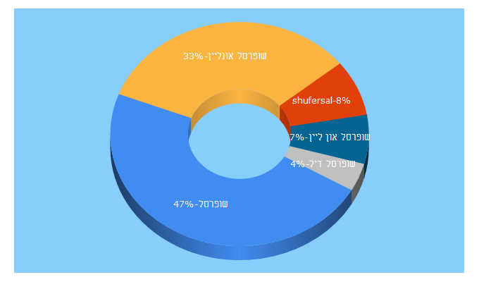 Top 5 Keywords send traffic to shufersal.co.il