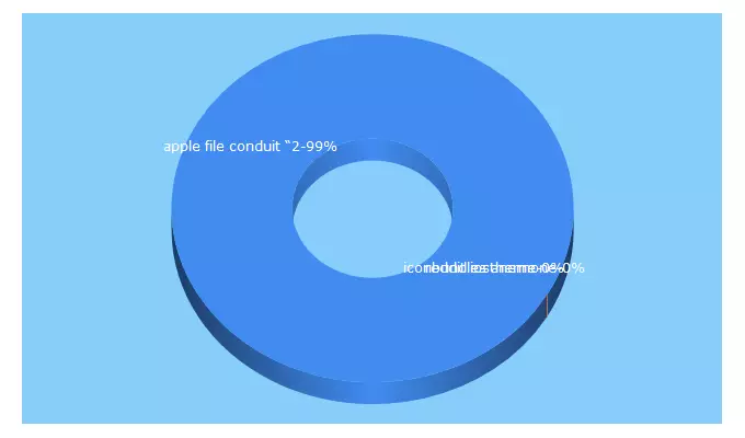 Top 5 Keywords send traffic to shufflemusic.de