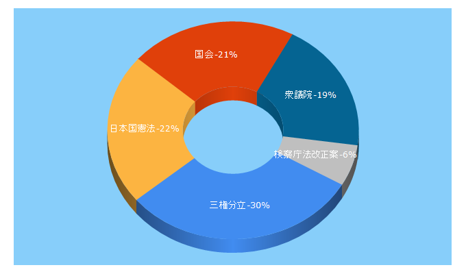 Top 5 Keywords send traffic to shugiin.go.jp