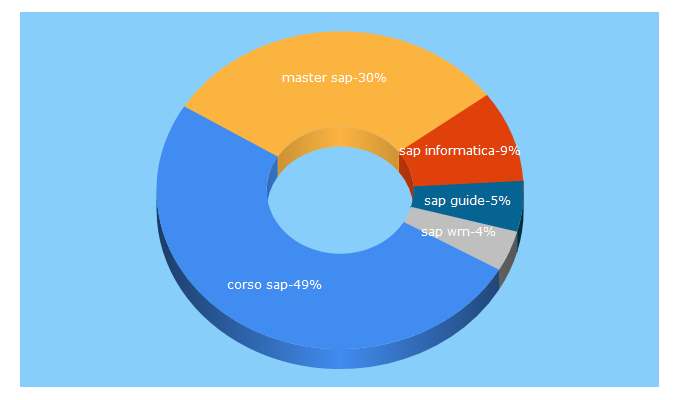 Top 5 Keywords send traffic to si-soft.it