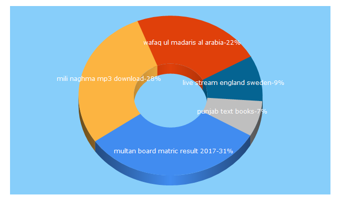 Top 5 Keywords send traffic to sialtv.pk