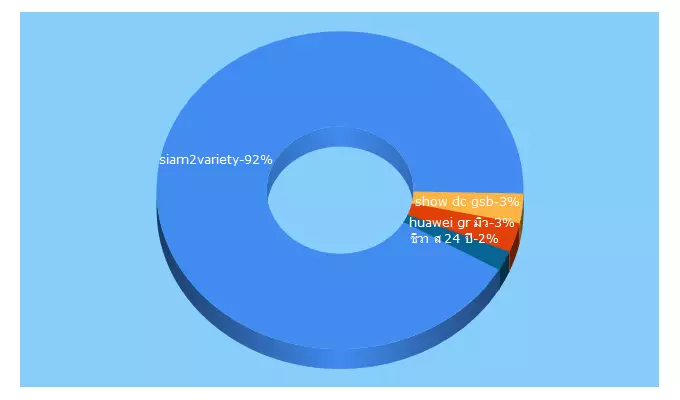 Top 5 Keywords send traffic to siam2variety.com