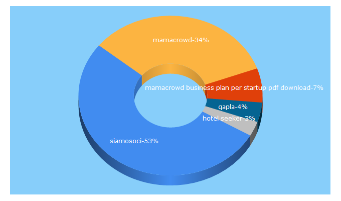 Top 5 Keywords send traffic to siamosoci.com